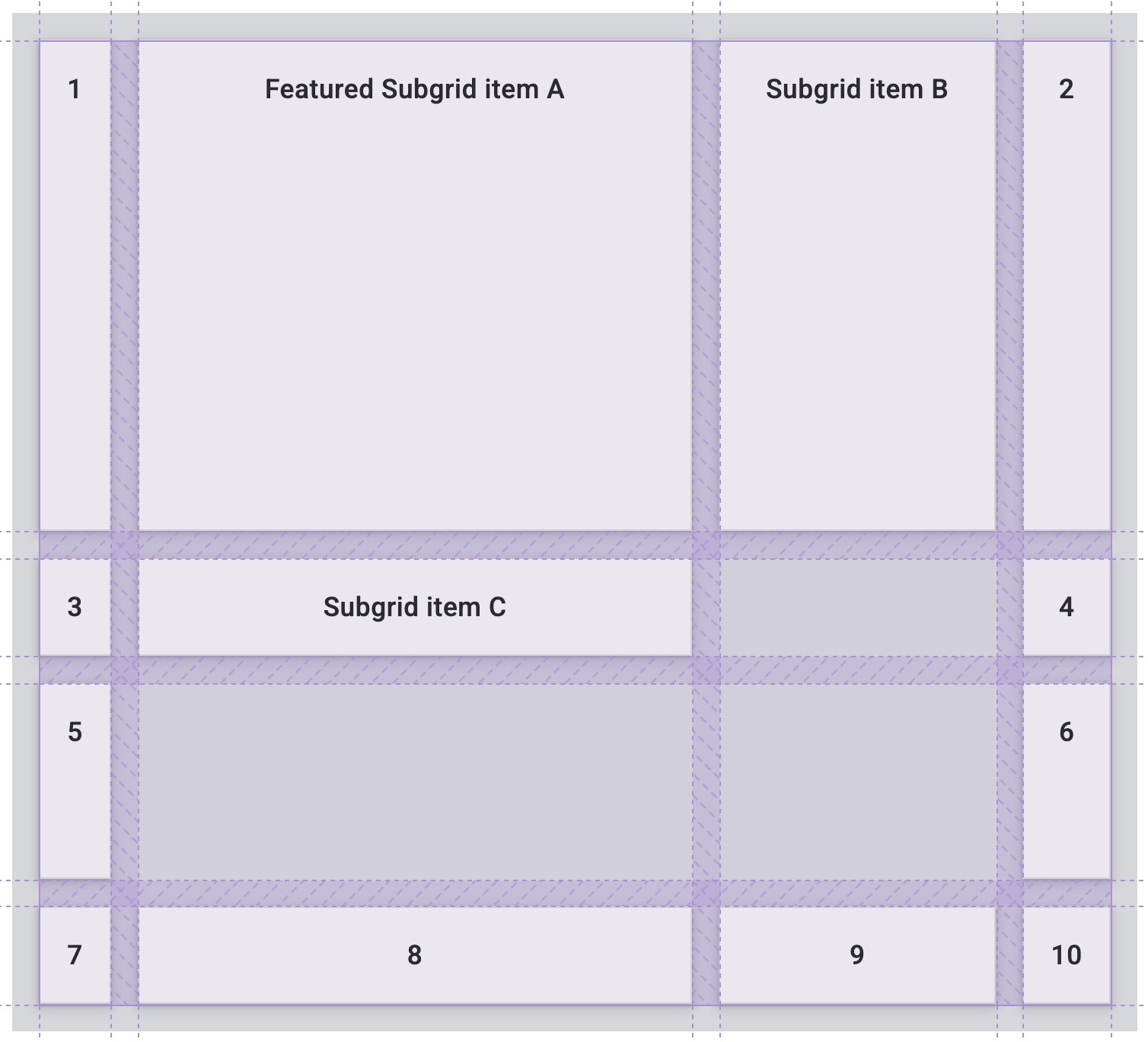A demonstration of how, with subgrid applied, now causes the contents of grid items to align with the parent grid.