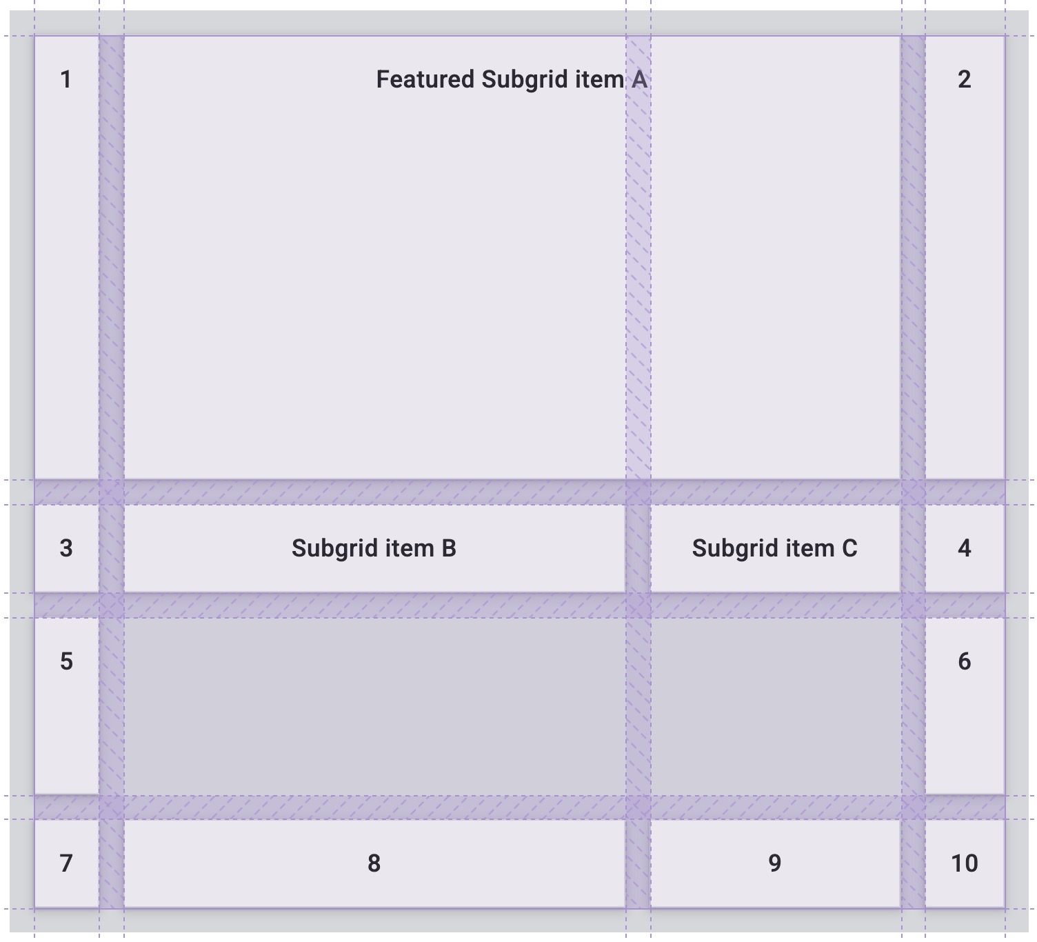 A demonstration of how to get subgrid items to span more than one column track in the parent grid.