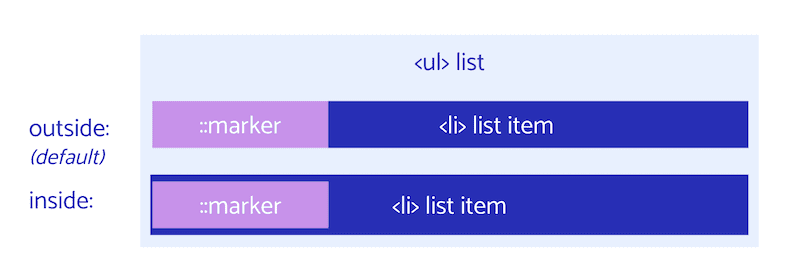 Daftar dengan penanda ::di luar dan di dalam yang menunjukkan bahwa di luar (nilai default) tidak ada dalam item daftar dan berada di dalam kotak konten item daftar.