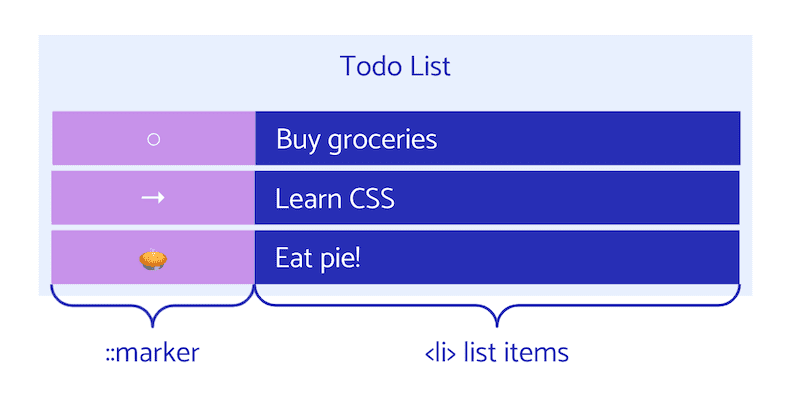 A list with three items which shows that each of the bullets are ::marker pseudo-elements.