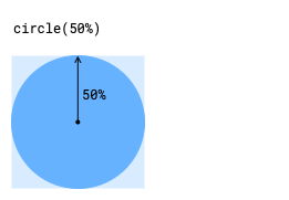 如果 circle() 函式的引數為 50%，系統就會算繪出正圓。