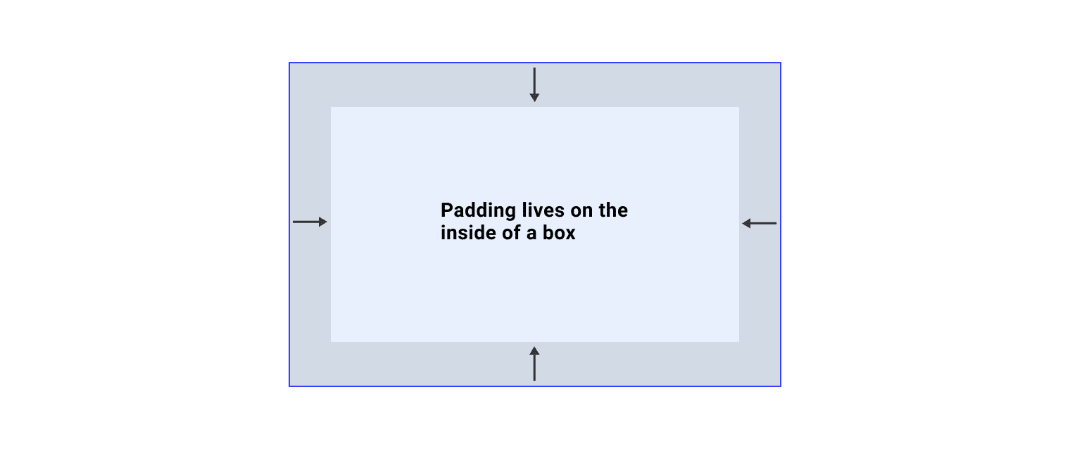 一个带有向内箭头的框，表示内边距位于框内