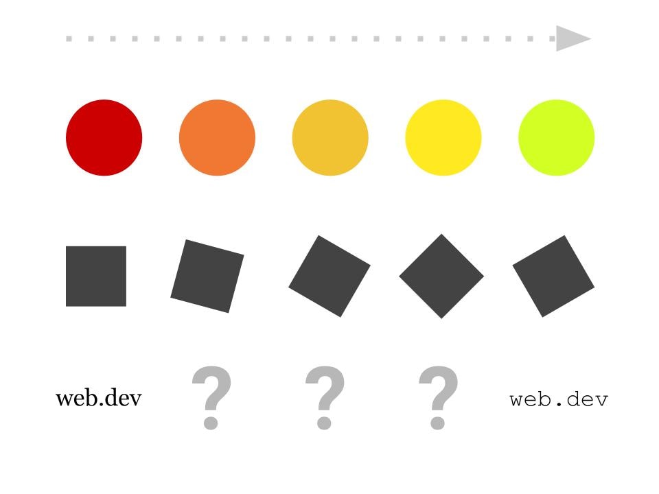 Diagrama de formas que pasan sin problemas de un estado a otro y dos líneas de texto en diferentes fuentes que no pueden transferirse de manera fluida.