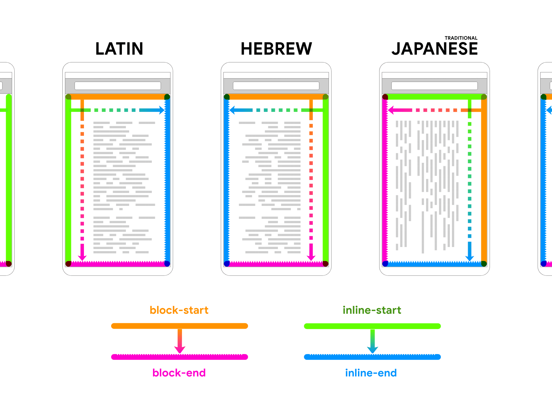 라틴어, 히브리어, 일본어는 기기 프레임 내에 렌더링 자리표시자 텍스트를 표시합니다. 텍스트 다음에 화살표와 색상이 표시되어 블록과 인라인의 두 방향을 연결합니다.