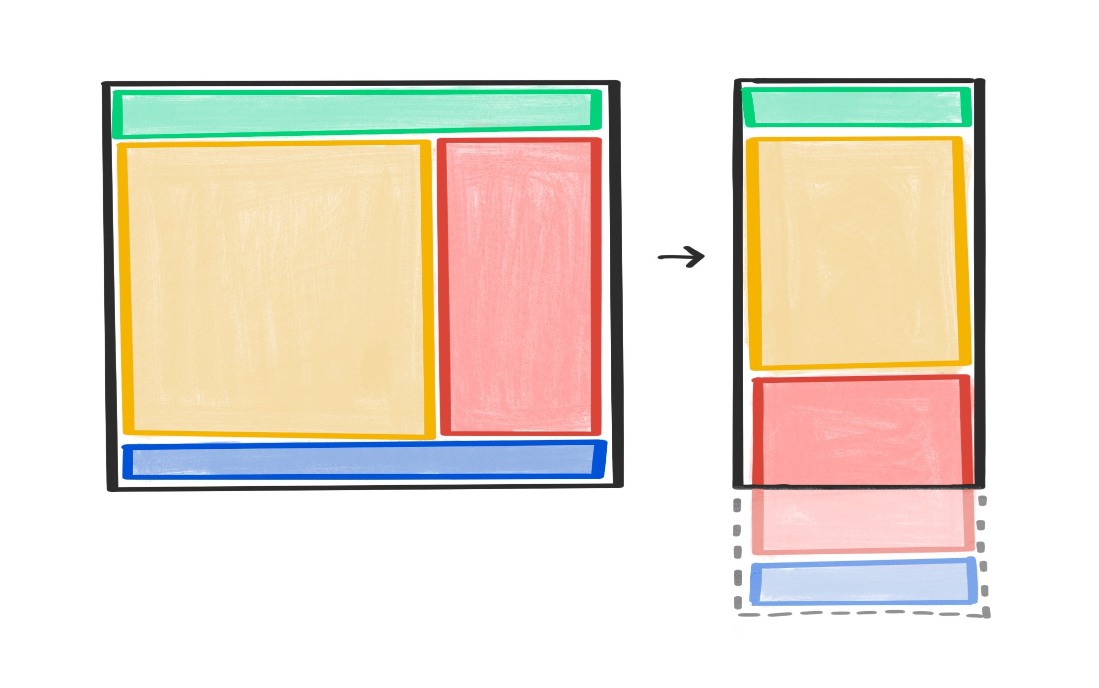 Un esquema de página de un diseño de dos columnas, junto al mismo diseño de una columna para una vista estrecha.