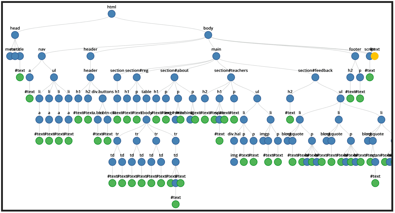Hierarki Node MLW yang menampilkan elemen dan node teks.