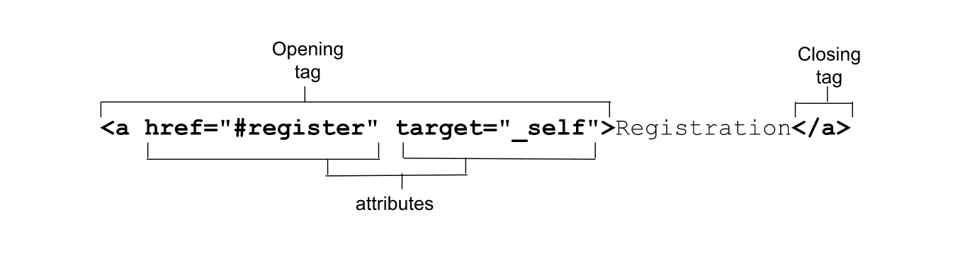 A tag de abertura, os atributos e a tag de fechamento, identificados em um elemento HTML.