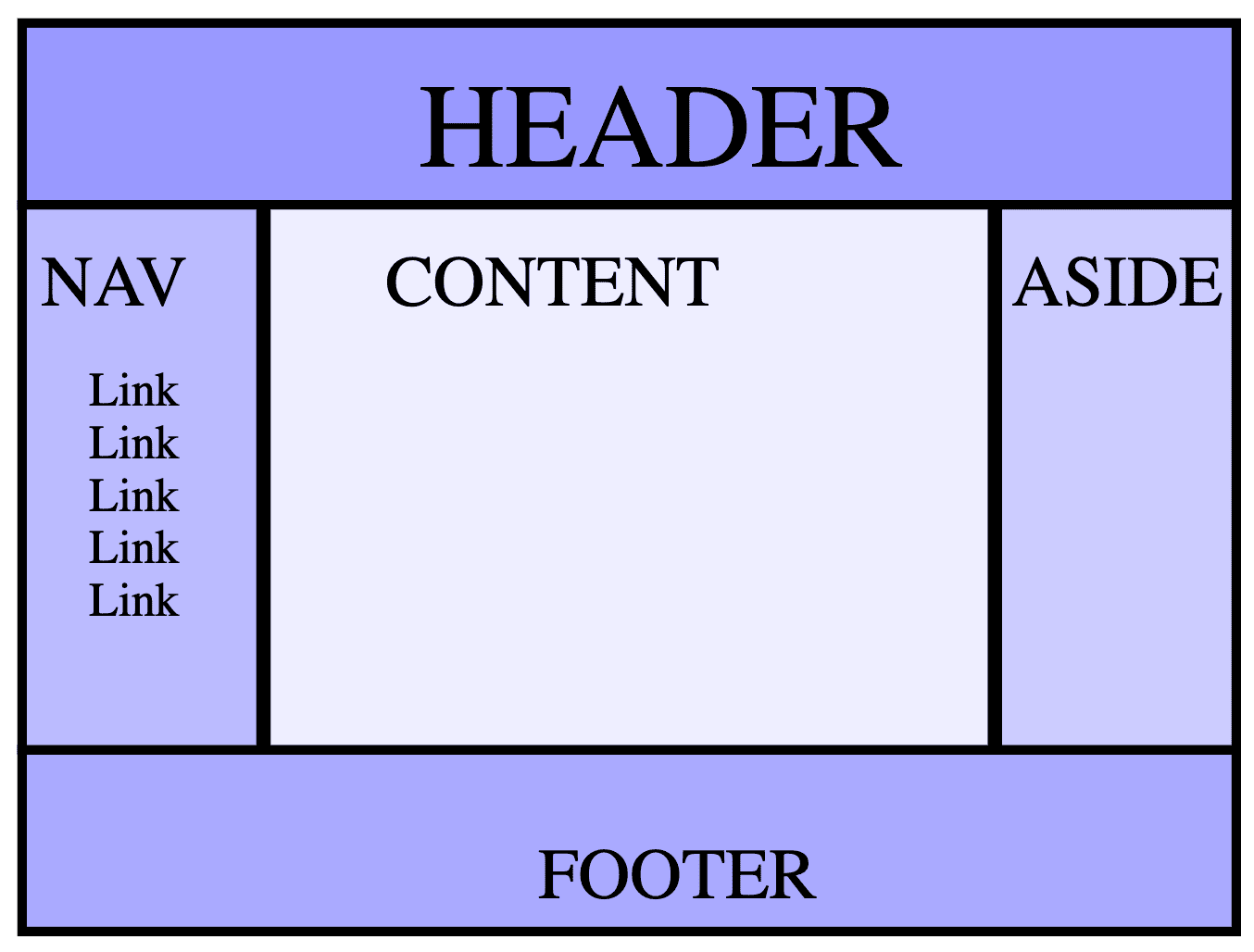 Un layout con un&#39;intestazione, tre colonne e un piè di pagina.