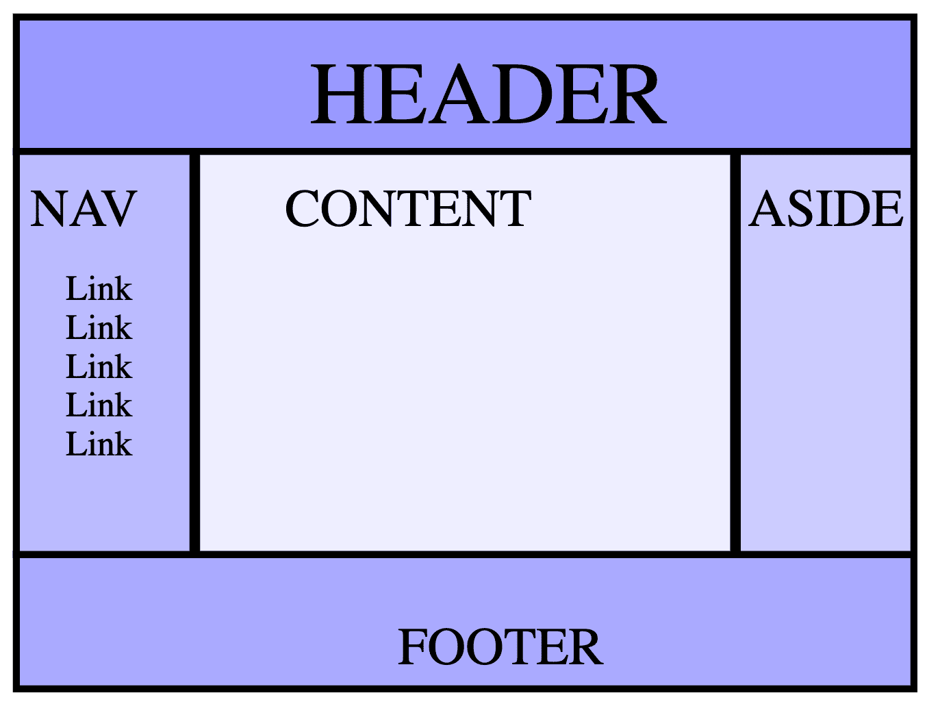 Un layout con intestazione, tre colonne e piè di pagina.