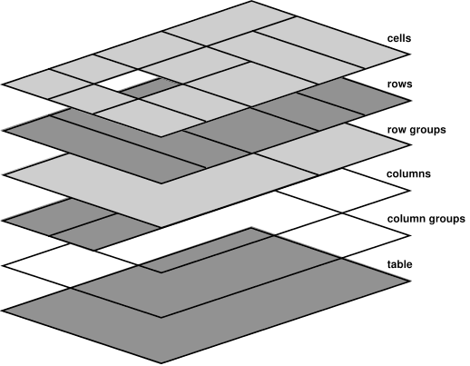 分层呈现用于设计 HTML 表格的元素。