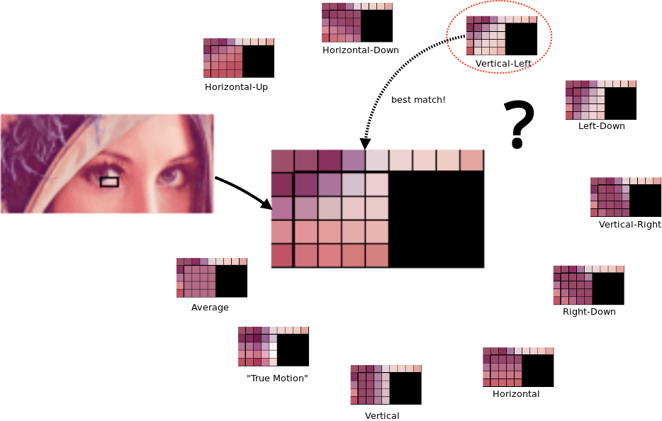 Schéma des différentes méthodes WebP de prédiction de blocs.