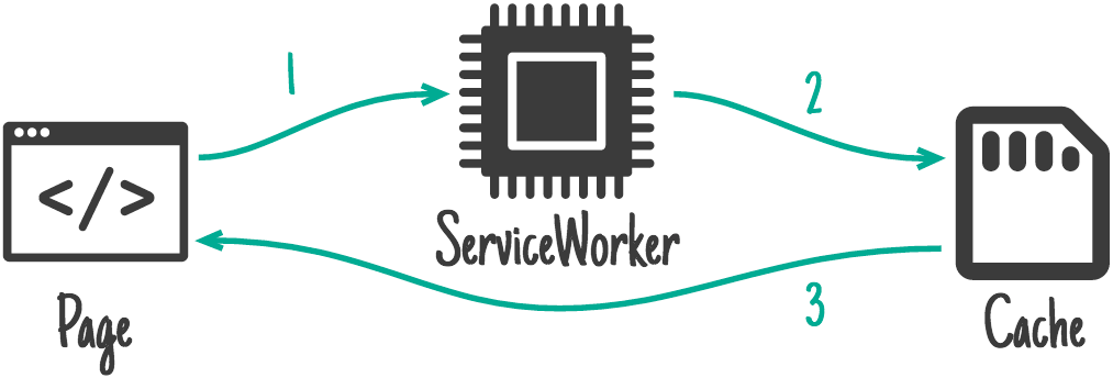 แสดงขั้นตอนการแคชของ Service Worker จากหน้าเว็บไปยังโปรแกรมทำงานของบริการและแคช