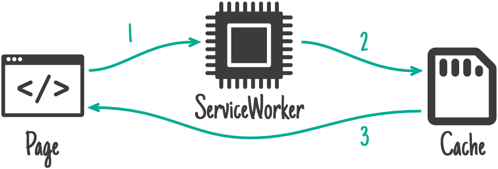 Pokazuje przepływ pamięci podręcznej skryptu service worker ze strony do skryptu service worker i pamięci podręcznej.