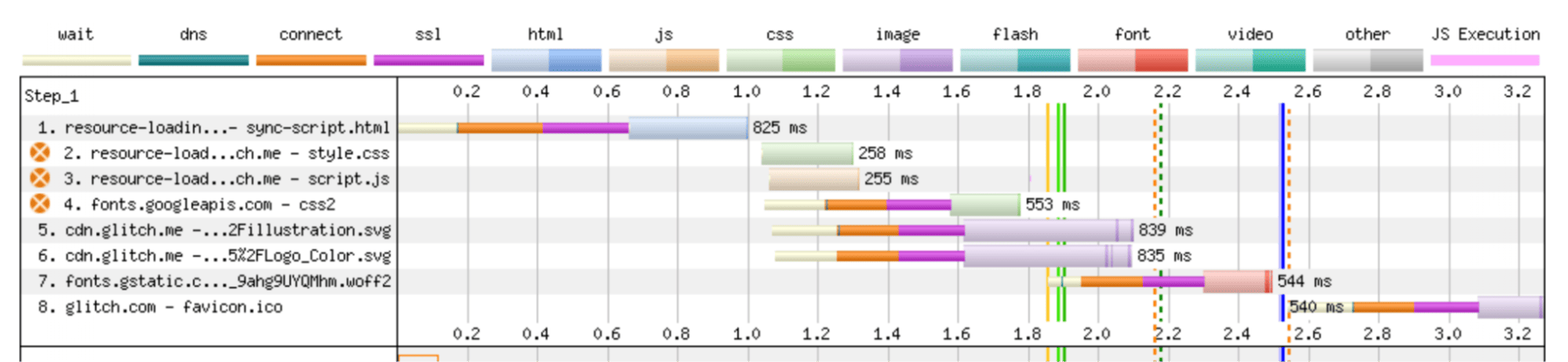 Network waterfall diagram generated by WebPageTest. The parser-blocking resources are noted by a orange circle to the left of the resource's URL, and the start render time is identified by a solid dark green line.