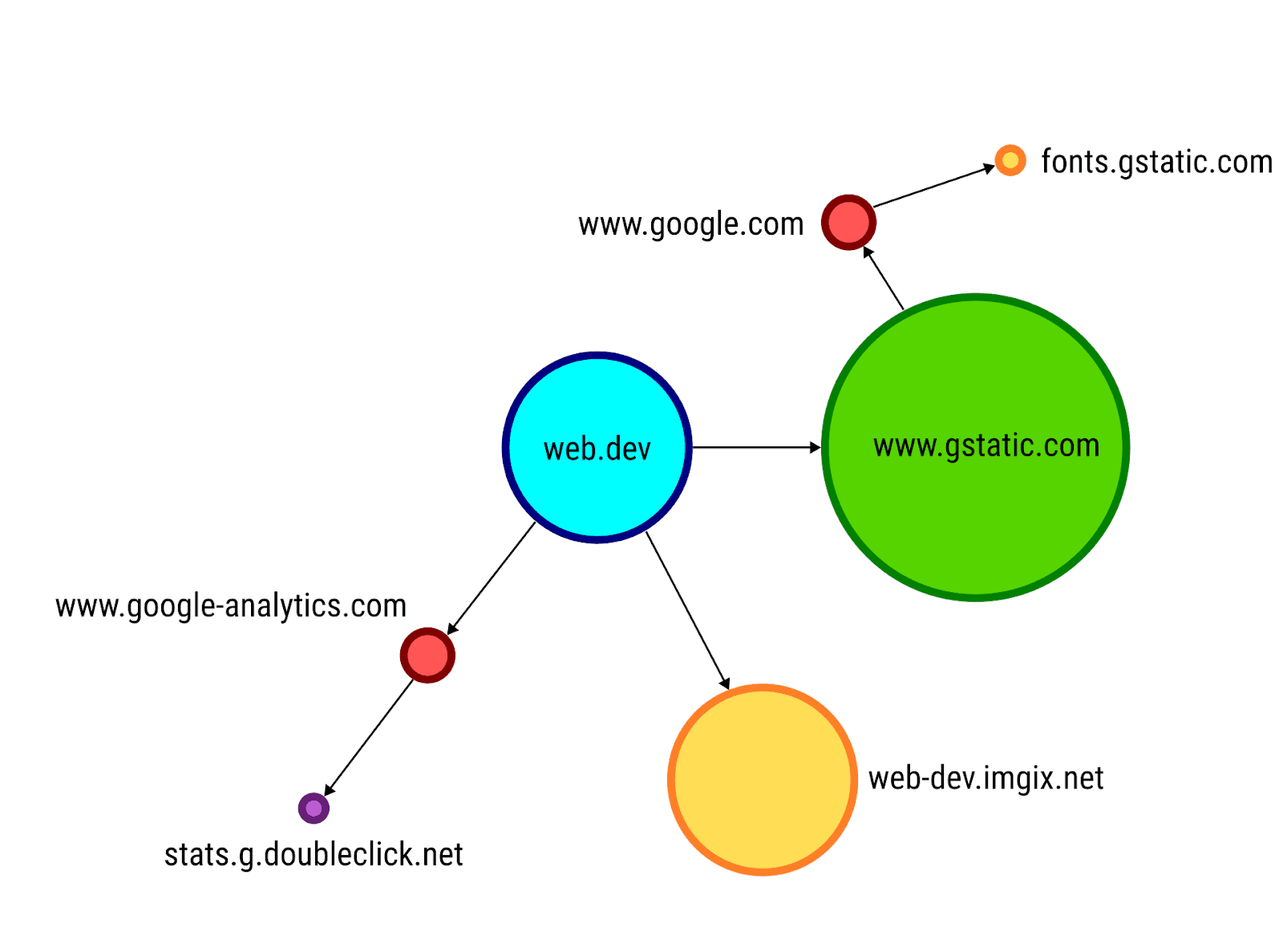 O mapa de solicitações do web.dev.