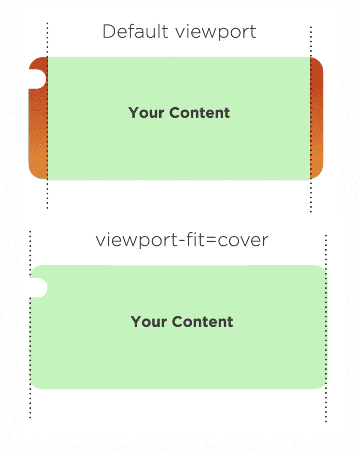 Oben ein notchbasiertes Gerät im Querformat mit einem Standarddarstellungsbereich, der an den Seiten nicht gerenderte Bereiche zeigt; unten ein Gerät mit vollständigem Zugang zum Darstellungsbereich dank „viewport-fit=cover“.