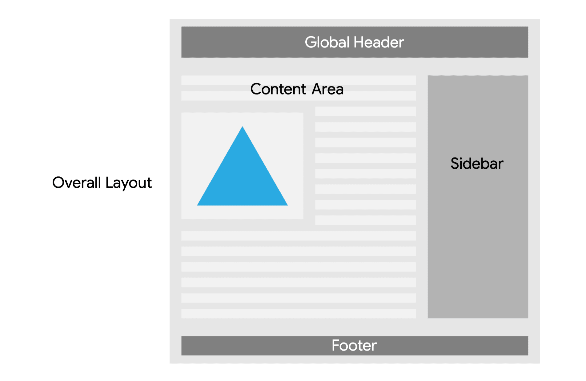 Global başlık, içerik alanı, kenar çubuğu ve altbilgi içeren bir web sitesi.