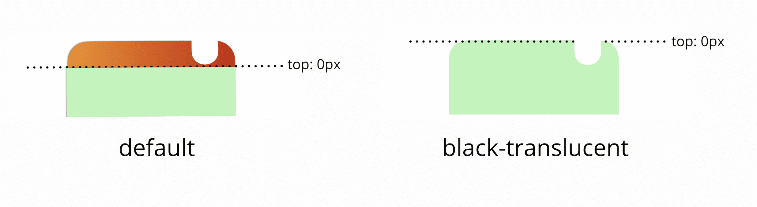 De forma predeterminada, los 0 px superiores de la ventana de visualización se encuentran debajo de la barra de estado. Si agregas una metaetiqueta negra translúcida, los 0 px superiores de la ventana de visualización coincidirán con la parte superior física de la pantalla.