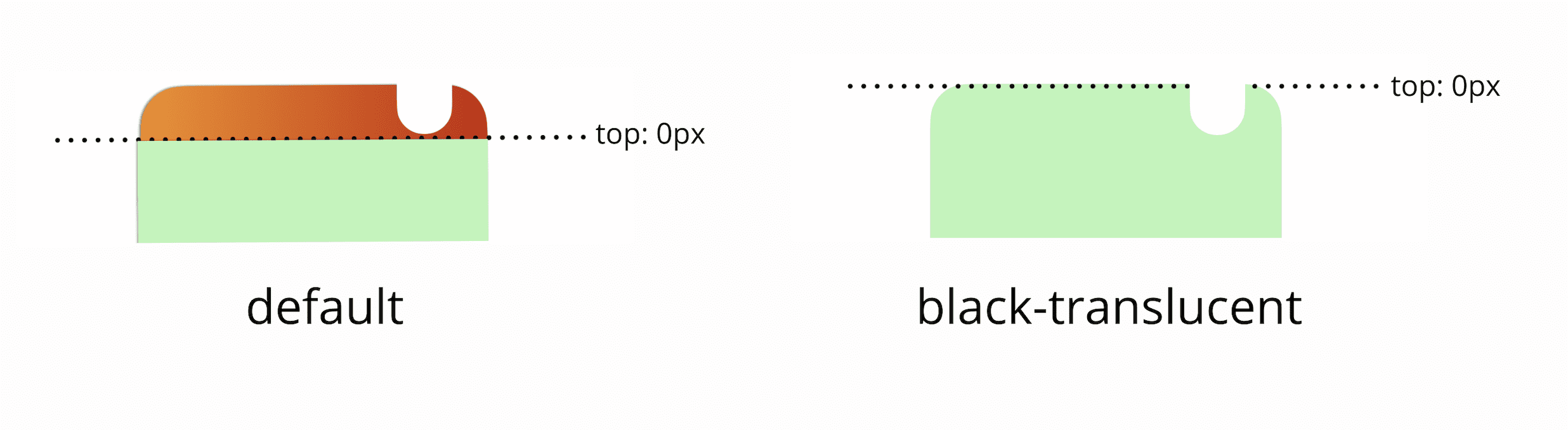 يكون الجزء العلوي 0 بكسل من إطار العرض أدنى من شريط الحالة تلقائيًا، وإذا أضفت علامة وصفية سوداء شفافة، فسيطابق الجزء العلوي 0 بكسل من إطار العرض الجزء العلوي الفعلي للشاشة.