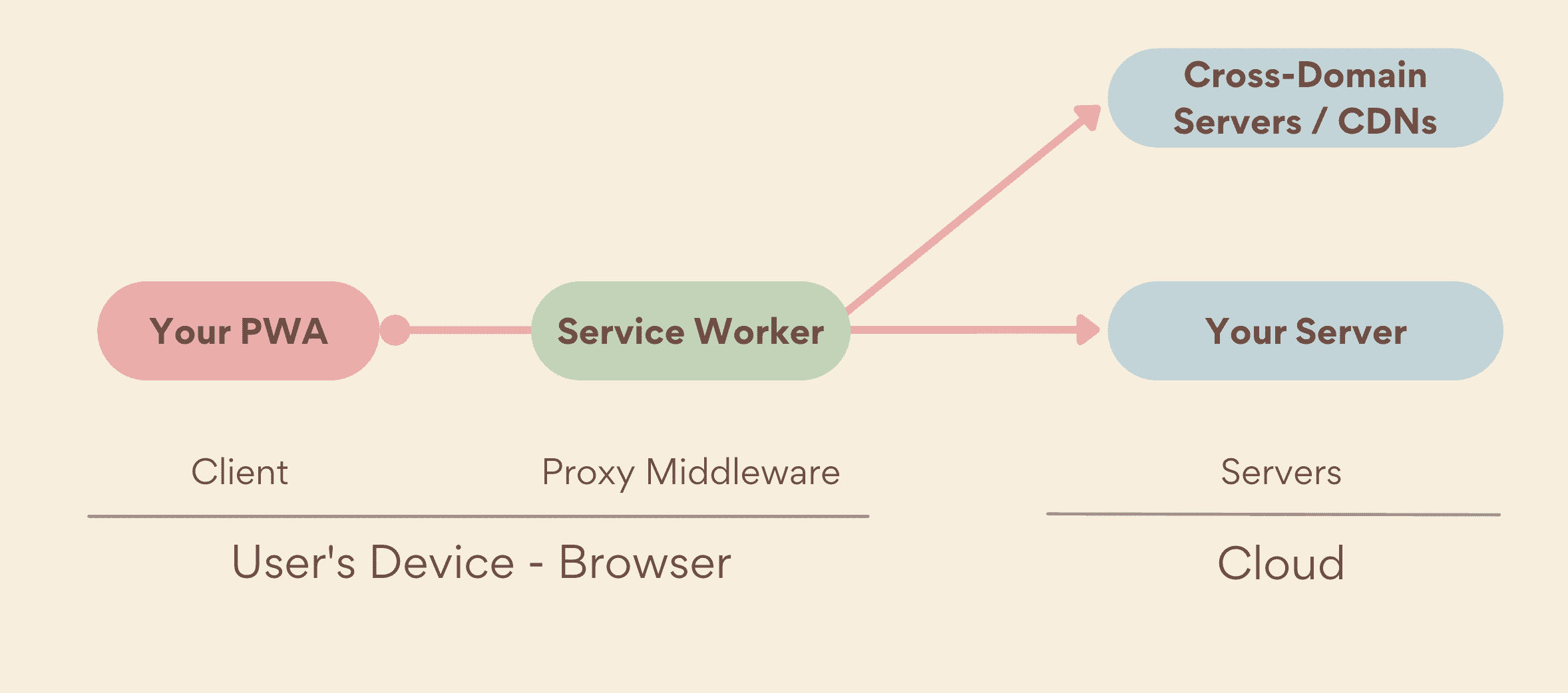 Um service worker como proxy de middleware, executado no lado do dispositivo, entre o PWA e os servidores, incluindo servidores próprios e servidores entre domínios.