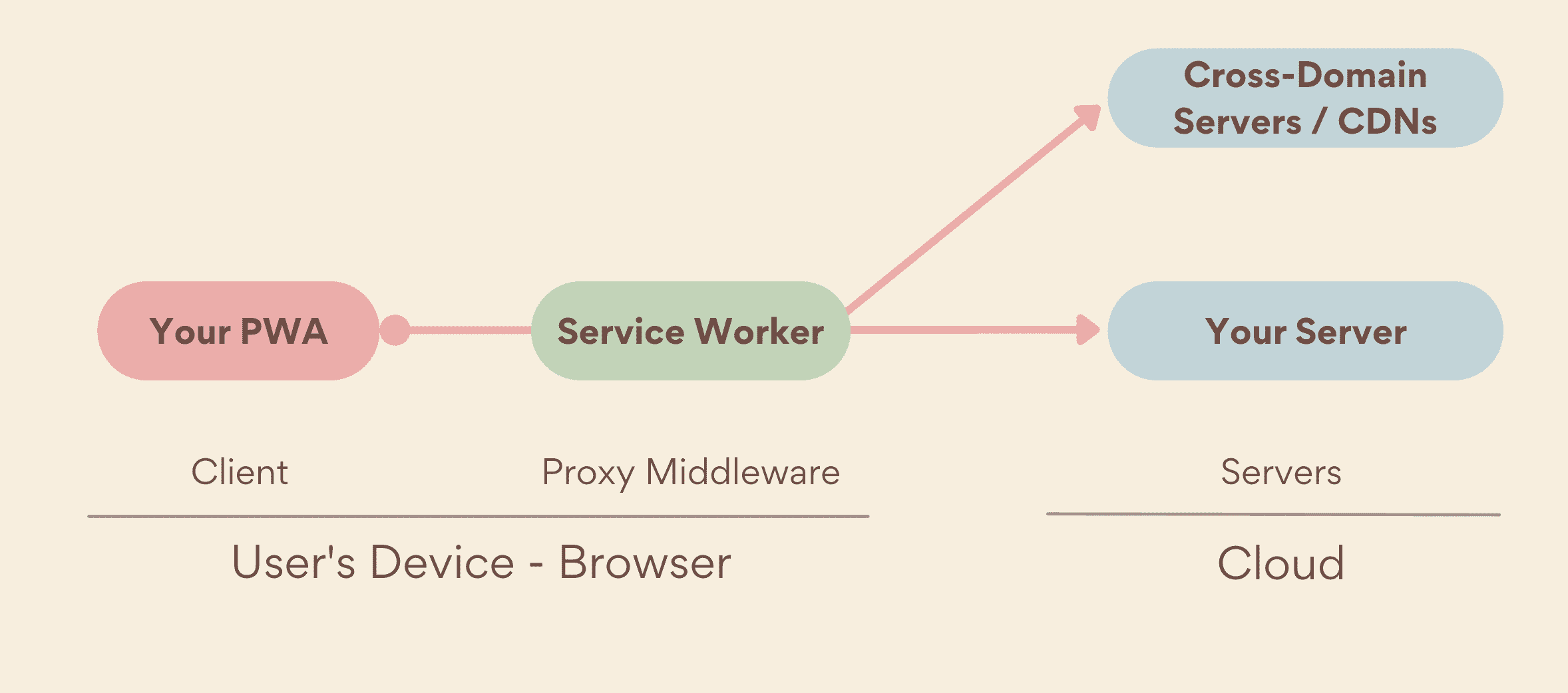 קובץ שירות (service worker) כשרת proxy של תווכה, שפועל בצד המכשיר, בין ה-PWA שלכם לשרתים, שכולל גם שרתים שלכם וגם שרתים בכמה דומיינים.