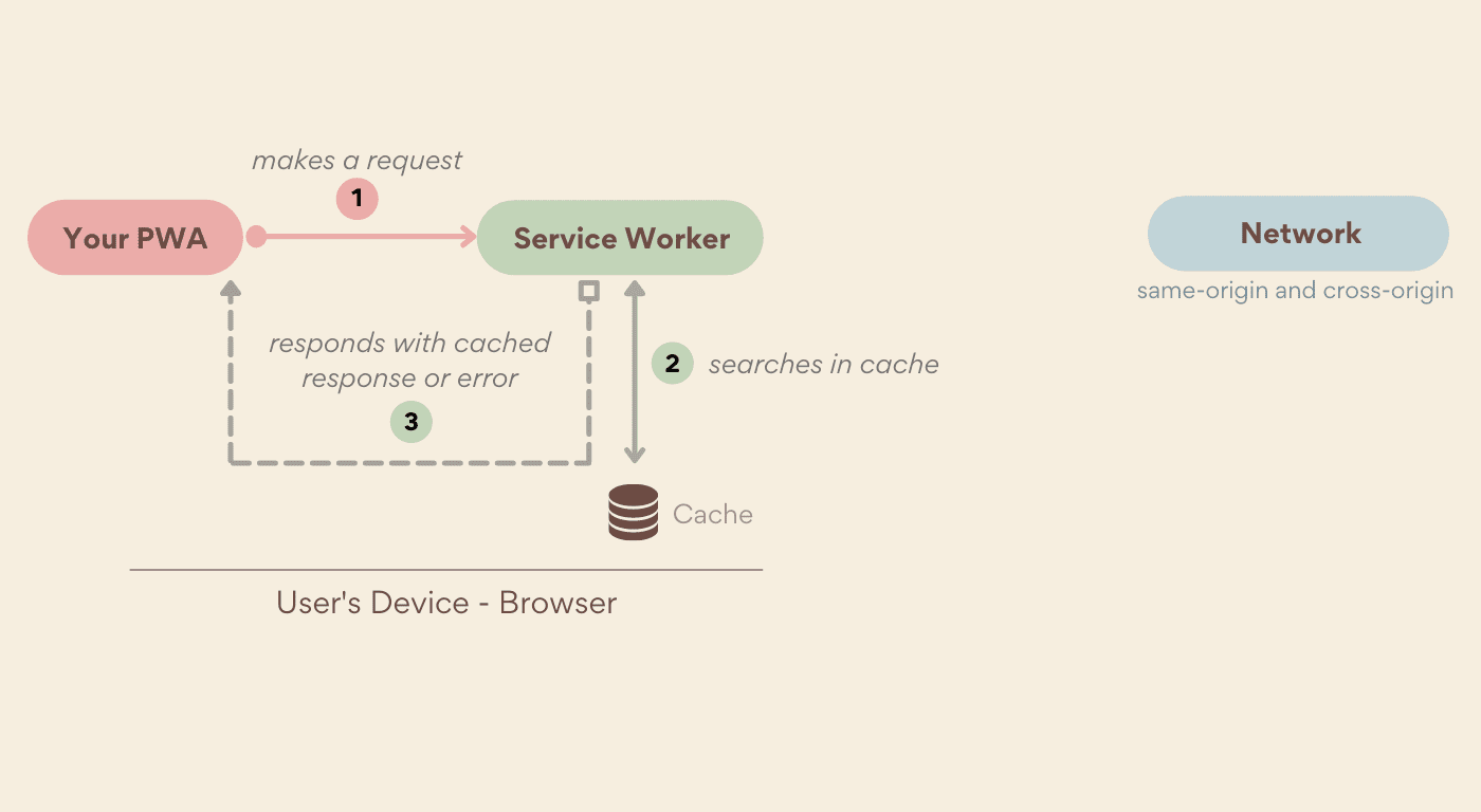 Strategia tylko w pamięci podręcznej.