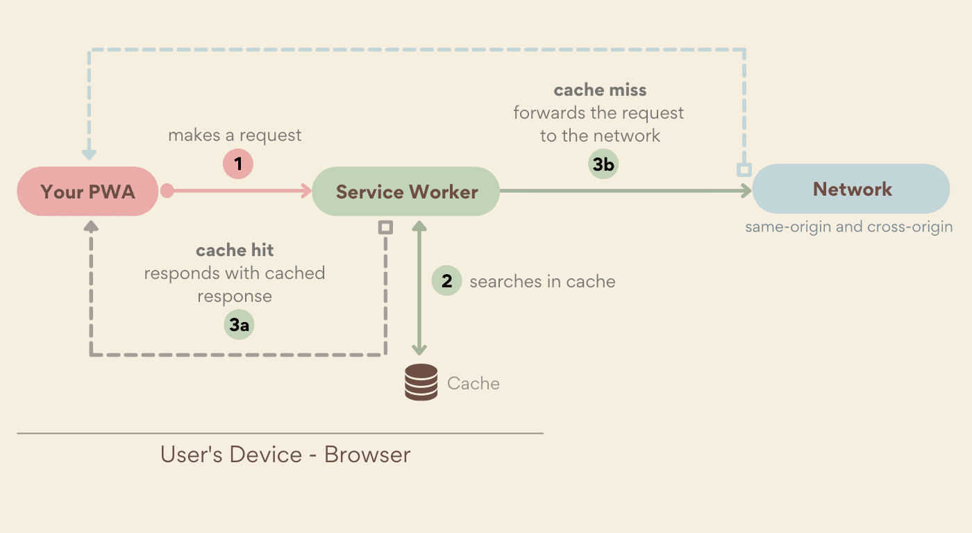 La estrategia de caché en primer lugar