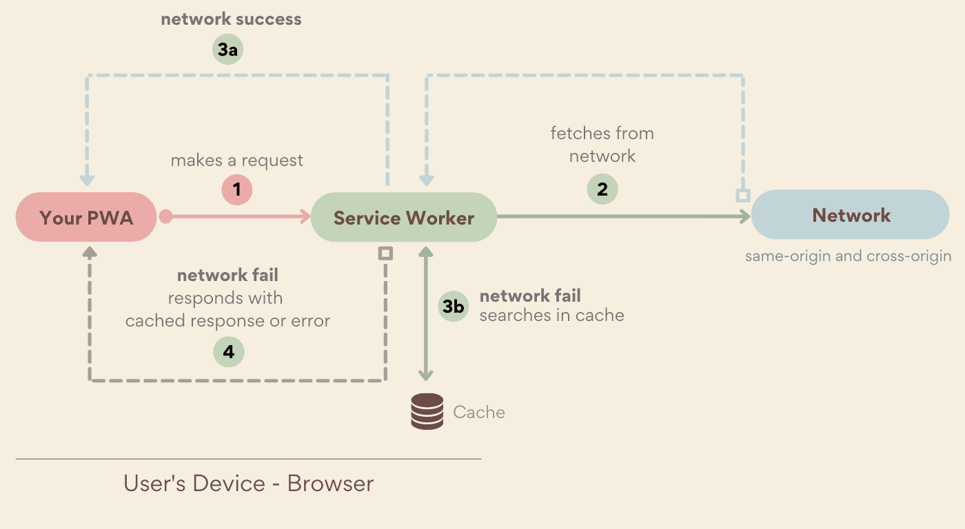 The Network First strategy