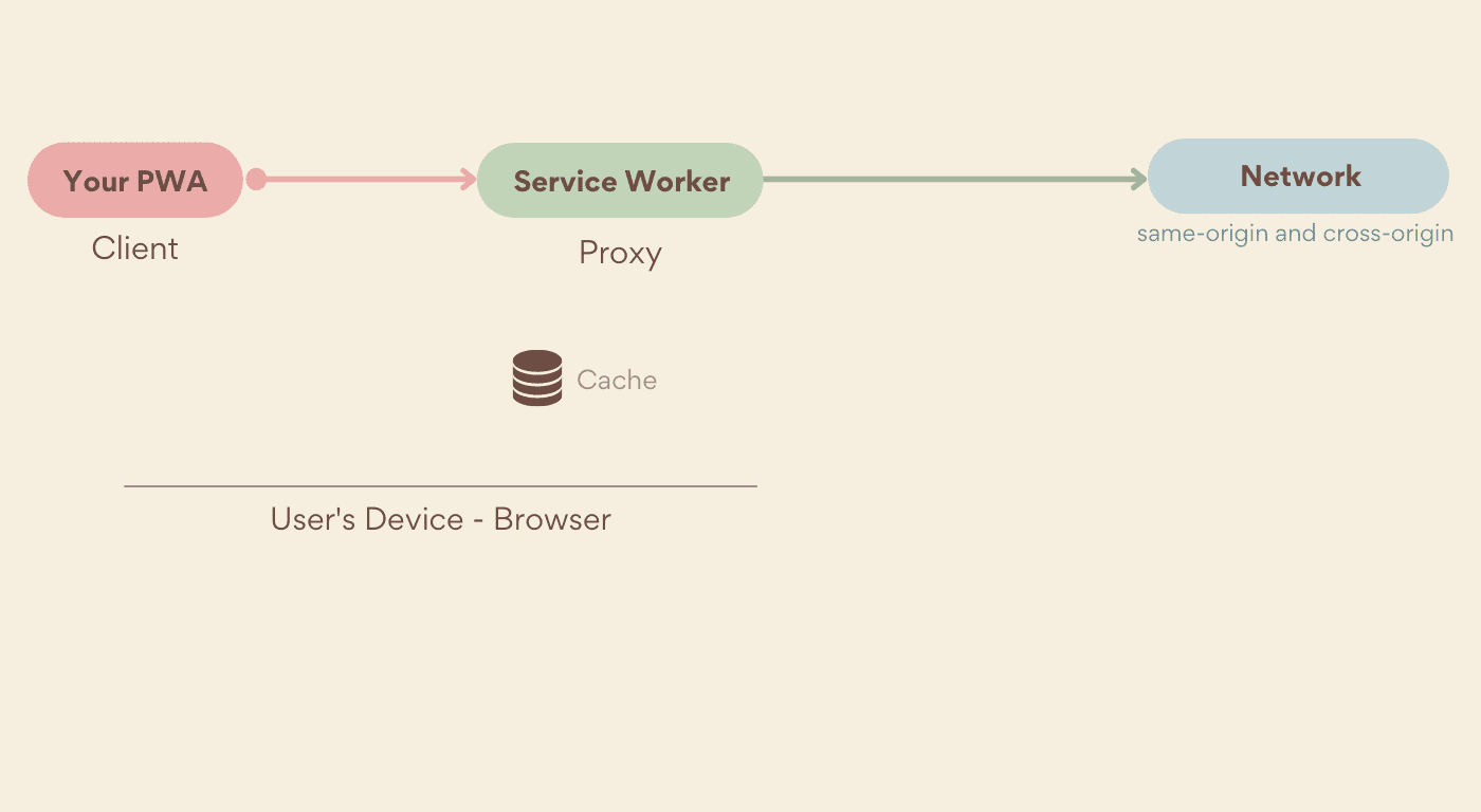 Service Worker 位於用戶端和網路之間。