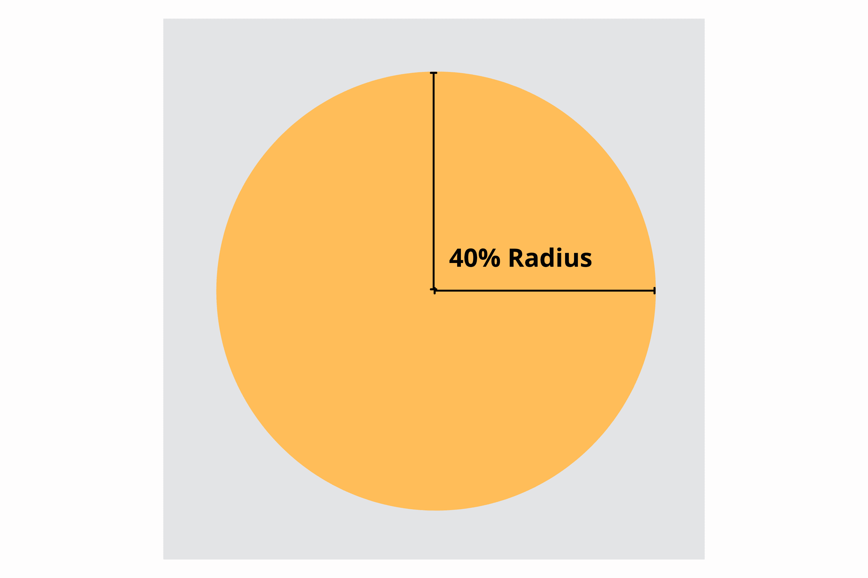 Der sichere Bereich ist als Kreis mit einem Radius von 40 % im Quadratsymbol markiert.