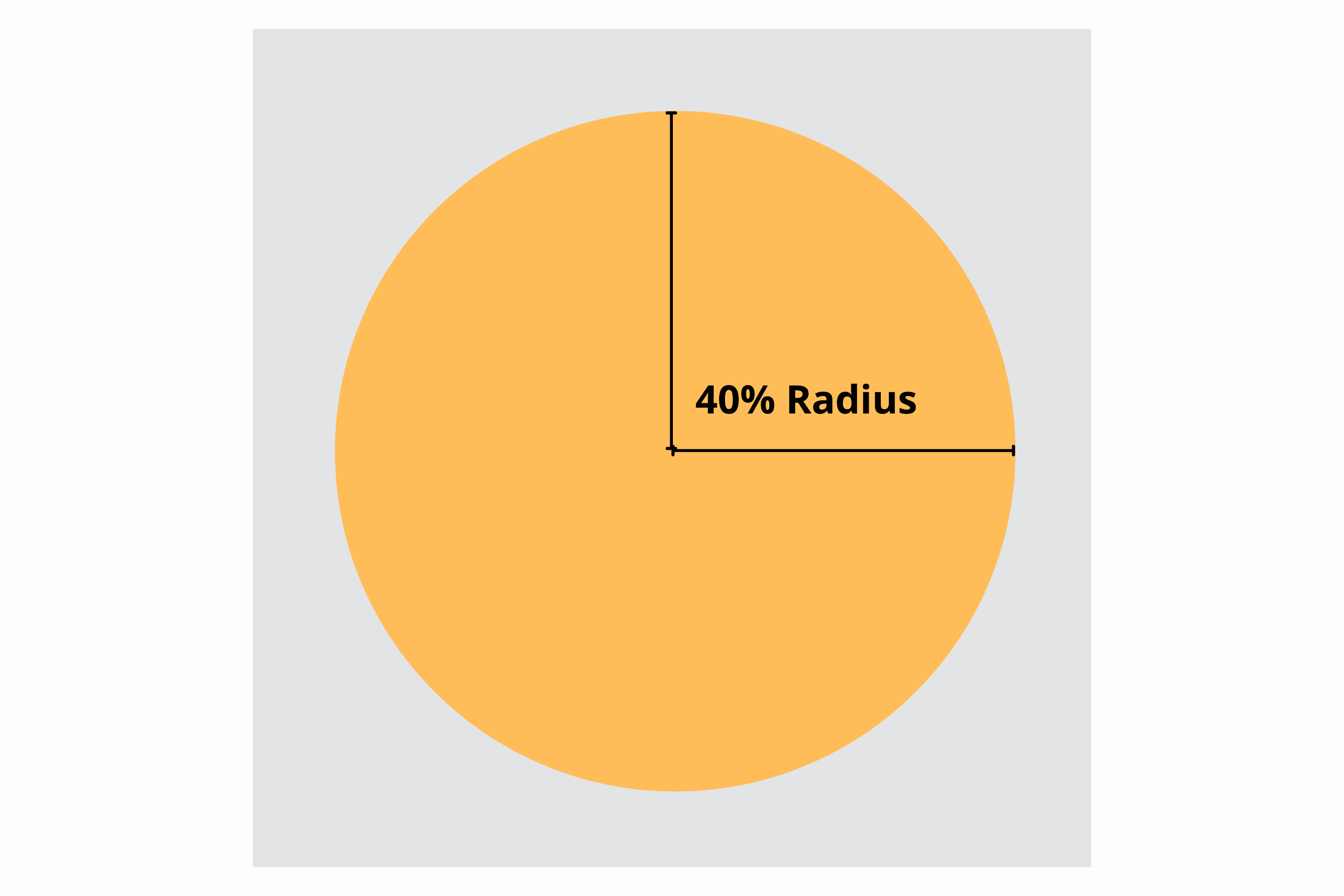 安全區域會在正方形圖示的中心點標示為 40% 的半徑圓形