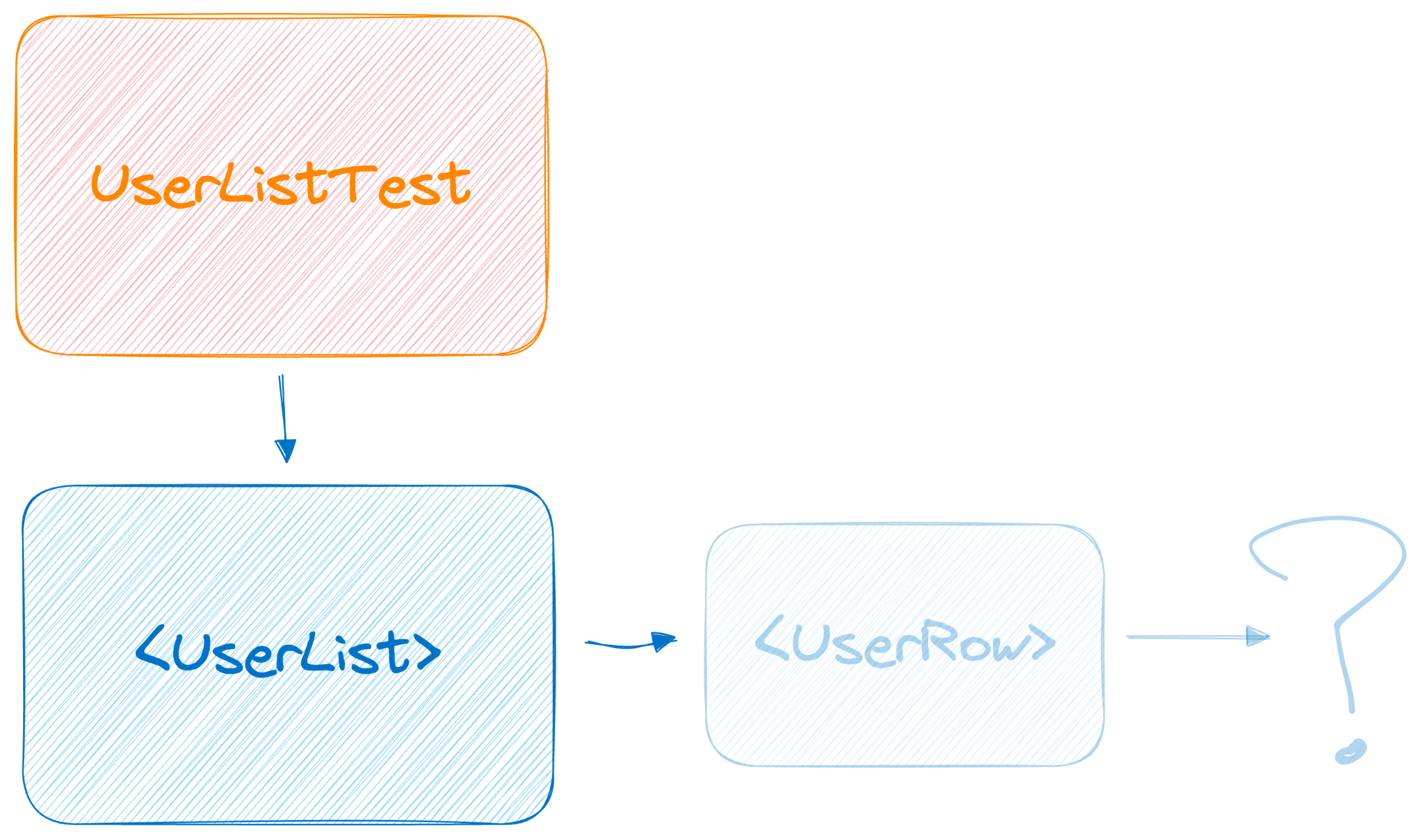 Ein Flussdiagramm dazu, wie sich die Namen von Nutzern durch unsere Komponente bewegen.