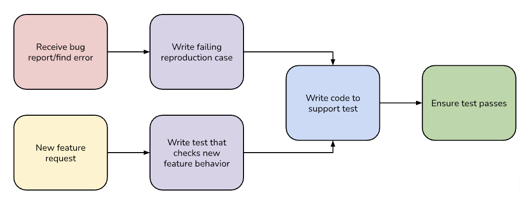 Ein Flussdiagramm für die testgesteuerte Entwicklung.