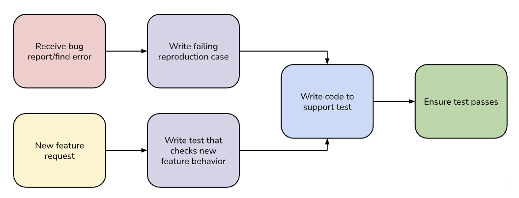 Schemat blokowy procesu programowania na podstawie testów.
