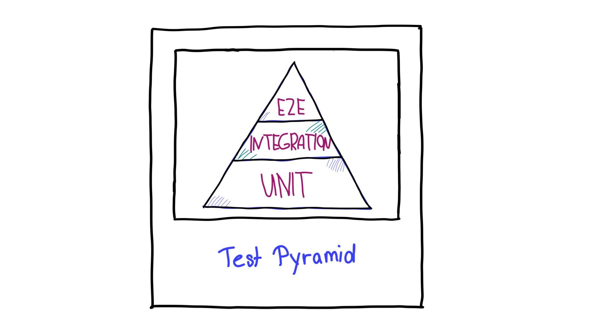 Piramida testowania z kompleksowymi testami E2E u góry, testami integracji na środku i testami jednostkowymi na dole.